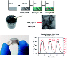 Graphical abstract: A highly sensitive printed humidity sensor based on a functionalized MWCNT/HEC composite for flexible electronics application