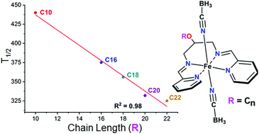 Graphical abstract: Hydrophobic tail length in spin crossover active iron(ii) complexes predictably tunes T½ in solution and enables surface immobilisation
