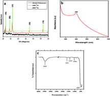 Graphical abstract: Biogenesis of ZnO nanoparticles using Pandanus odorifer leaf extract: anticancer and antimicrobial activities