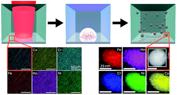 Graphical abstract: Kinetically-controlled laser-synthesis of colloidal high-entropy alloy nanoparticles