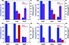 Graphical abstract: A novel dual-layer approach towards omniphobic polyurethane coatings