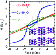 Graphical abstract: Changes in magnetic order through two consecutive dehydration steps of metal-phosphonate diamond chains