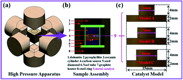 Graphical abstract: An effective method to improve the growth rate of large single crystal diamonds under HPHT processes: optimized design of the catalyst geometric construction