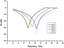 Graphical abstract: Impact of La3+ and Y3+ ion substitutions on structural, magnetic and microwave properties of Ni0.3Cu0.3Zn0.4Fe2O4 nanospinel ferrites synthesized via sonochemical route