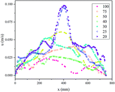 Graphical abstract: Computational fluid dynamics simulation as a tool for optimizing the hydrodynamic performance of membrane bioreactors