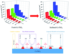 Graphical abstract: Sulfation effect of Ce/TiO2 catalyst for the selective catalytic reduction of NOx with NH3: mechanism and kinetic studies