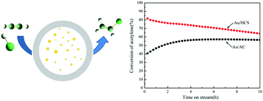 Graphical abstract: An efficient Au catalyst supported on hollow carbon spheres for acetylene hydrochlorination