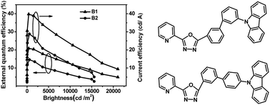 Graphical abstract: Oxadiazole derivatives as bipolar host materials for high-performance blue and green phosphorescent organic light-emitting diodes