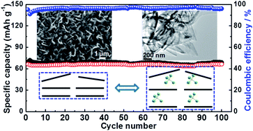 Graphical abstract: The effect of graphitization degree of carbonaceous material on the electrochemical performance for aluminum-ion batteries