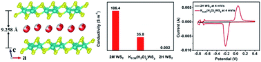 Graphical abstract: K0.36(H2O)yWS2: a new layered compound for reversible hydrated potassium ion intercalation in aqueous electrolyte