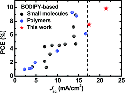 Graphical abstract: Non-fullerene organic solar cells based on a BODIPY-polymer as electron donor with high photocurrent