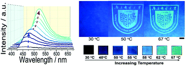 Graphical abstract: Achieving multiple emission states and controllable response behaviour in thermochromic luminescent materials for security applications