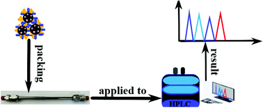 Graphical abstract: An alternative approach for the preparation of a core–shell bimetallic central metal–organic framework as a hydrophilic interaction liquid chromatography stationary phase