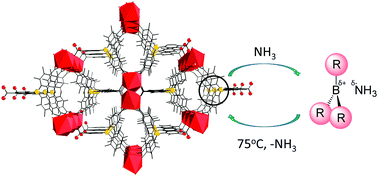 Graphical abstract: A recyclable metal–organic framework for ammonia vapour adsorption