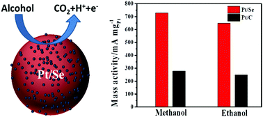 Graphical abstract: Efficient alcohol fuel oxidation catalyzed by a novel Pt/Se catalyst