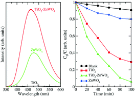 Graphical abstract: Enhanced photoluminescence and photocatalytic performance of a TiO2–ZnWO4 nanocomposite induced by oxygen vacancies