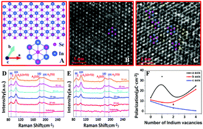 Graphical abstract: A neutron irradiation-induced displacement damage of indium vacancies in α-In2Se3 nanoflakes