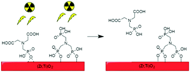 Graphical abstract: New insights into the radiolytic stability of metal(iv) phosphonate hybrid adsorbent materials