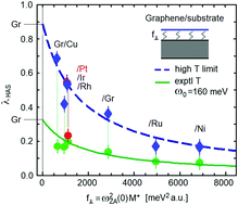 Graphical abstract: The electron–phonon coupling constant for single-layer graphene on metal substrates determined from He atom scattering