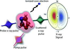 Graphical abstract: Mapping static core-holes and ring-currents with X-ray scattering