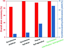 Graphical abstract: Cyclohexene esterification–hydrogenation for efficient production of cyclohexanol