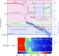 Graphical abstract: A correlative method to quantitatively image trace concentrations of elements by combined SIMS-EDX analysis