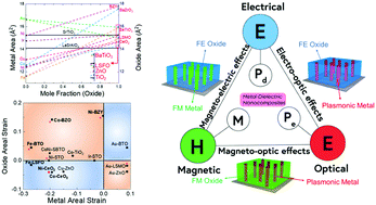 Graphical abstract: Review on the growth, properties and applications of self-assembled oxide–metal vertically aligned nanocomposite thin films—current and future perspectives