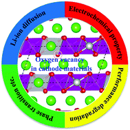 Graphical abstract: The oxygen vacancy in Li-ion battery cathode materials