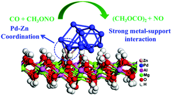 Graphical abstract: Zn2+ stabilized Pd clusters with enhanced covalent metal–support interaction via the formation of Pd–Zn bonds to promote catalytic thermal stability