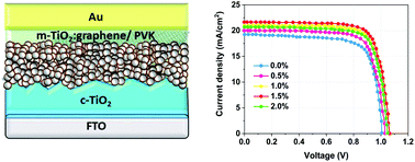 Graphical abstract: Graphene assisted crystallization and charge extraction for efficient and stable perovskite solar cells free of a hole-transport layer