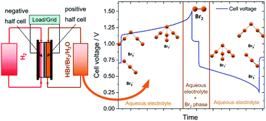 Graphical abstract: High energy density electrolytes for H2/Br2 redox flow batteries, their polybromide composition and influence on battery cycling limits