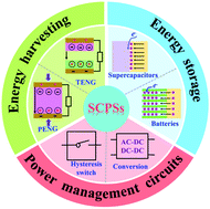 Graphical abstract: Self-charging power system for distributed energy: beyond the energy storage unit