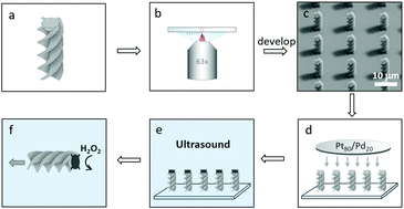 Graphical abstract: Catalytically propelled 3D printed colloidal microswimmers