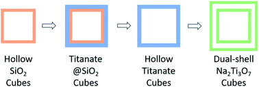 Graphical abstract: Hydrogenated dual-shell sodium titanate cubes for sodium-ion batteries with optimized ion transportation