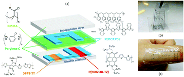 Graphical abstract: Ultraflexible all-organic complementary transistors and inverters based on printed polymers