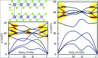 Graphical abstract: Electronic, vibrational, and electron–phonon coupling properties in SnSe2 and SnS2 under pressure