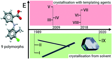 Graphical abstract: The unexpected discovery of the ninth polymorph of tolfenamic acid