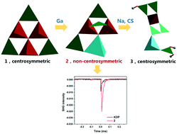 Graphical abstract: From [B6O13]8− to [GaB5O13]8− to [Ga{B5O9(OH)}{BO(OH)2}]2−: synthesis, structure and nonlinear optical properties of new metal borates