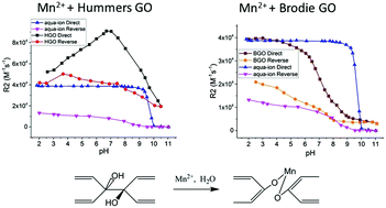 Graphical abstract: Carboxyl groups do not play the major role in binding metal cations by graphene oxide