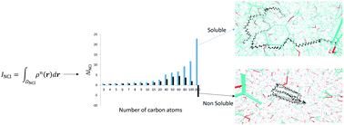 Graphical abstract: Towards a predictive model for polymer solubility using the noncovalent interaction index: polyethylene as a case study