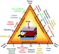 Graphical abstract: Temporal-spatial-energy resolved advance multidimensional techniques to probe photovoltaic materials from atomistic viewpoint for next-generation energy solutions