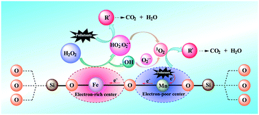Graphical abstract: High degradation efficiency of sulfamethazine with the dual-reaction-center Fe–Mn–SiO2 Fenton-like nanocatalyst in a wide pH range