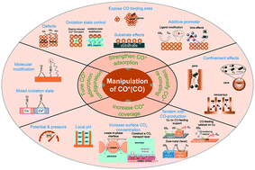 Graphical abstract: Boosting CO2 electroreduction towards C2+ products via CO* intermediate manipulation on copper-based catalysts