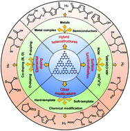 Graphical abstract: Polymeric carbon nitride-based photocatalysts for photoreforming of biomass derivatives