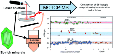 Graphical abstract: In situ determination of antimony isotope ratios in Sb minerals by femtosecond LA-MC-ICP-MS