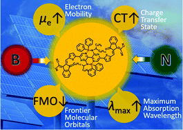 Graphical abstract: Boron-based non-fullerene small molecule acceptors via nitrogen substitution: a theoretical study