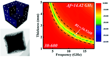 Graphical abstract: Cubic-like Co/NC composites derived from ZIF-67 with a dual control strategy of size and graphitization degree for microwave absorption