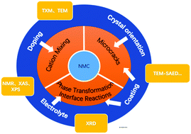 Graphical abstract: Understanding the Ni-rich layered structure materials for high-energy density lithium-ion batteries