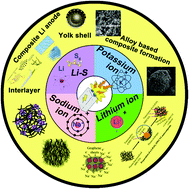 Graphical abstract: Strategies, design and synthesis of advanced nanostructured electrodes for rechargeable batteries