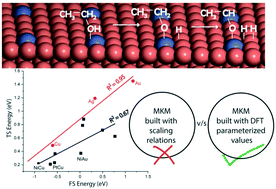 Graphical abstract: Tracing the reactivity of single atom alloys for ethanol dehydrogenation using ab initio simulations